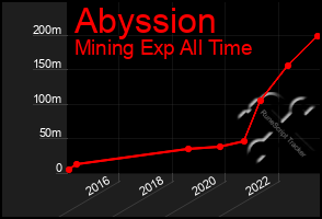 Total Graph of Abyssion