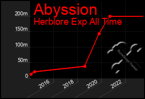 Total Graph of Abyssion