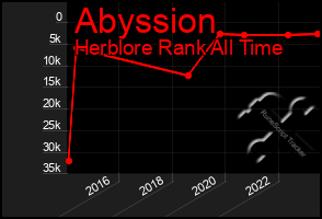 Total Graph of Abyssion