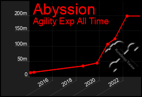 Total Graph of Abyssion