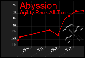 Total Graph of Abyssion