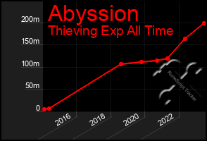 Total Graph of Abyssion