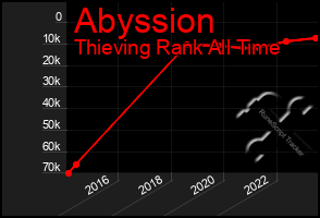 Total Graph of Abyssion