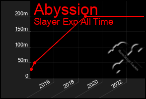 Total Graph of Abyssion