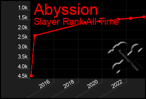 Total Graph of Abyssion