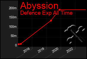 Total Graph of Abyssion