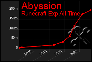 Total Graph of Abyssion