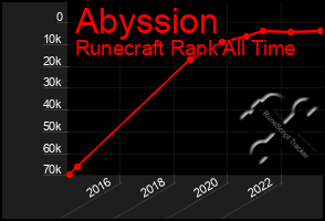 Total Graph of Abyssion