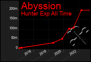 Total Graph of Abyssion