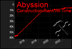 Total Graph of Abyssion