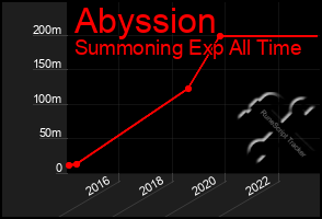 Total Graph of Abyssion