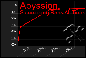 Total Graph of Abyssion