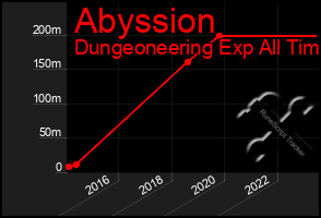 Total Graph of Abyssion