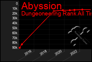 Total Graph of Abyssion