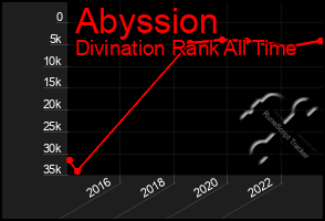 Total Graph of Abyssion