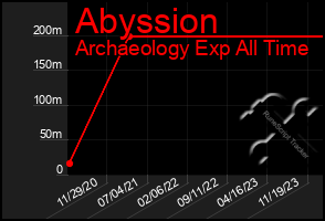 Total Graph of Abyssion