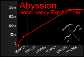 Total Graph of Abyssion