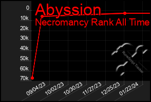 Total Graph of Abyssion