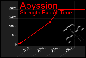 Total Graph of Abyssion