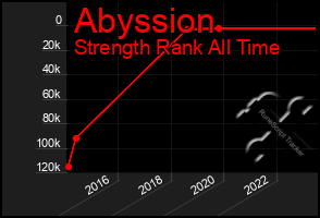 Total Graph of Abyssion