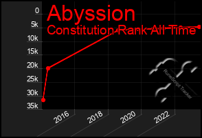 Total Graph of Abyssion