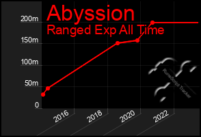 Total Graph of Abyssion