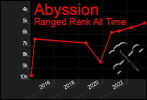 Total Graph of Abyssion