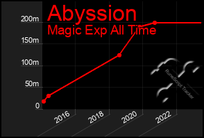 Total Graph of Abyssion