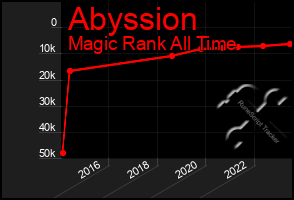 Total Graph of Abyssion