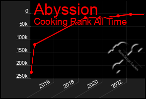 Total Graph of Abyssion