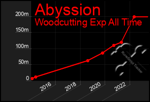 Total Graph of Abyssion