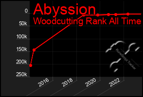 Total Graph of Abyssion