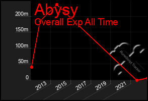 Total Graph of Abysy