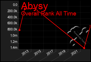 Total Graph of Abysy