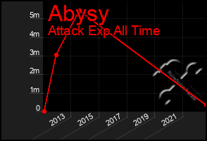 Total Graph of Abysy