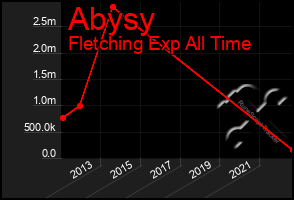 Total Graph of Abysy