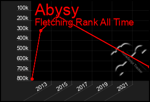 Total Graph of Abysy