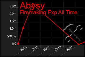 Total Graph of Abysy