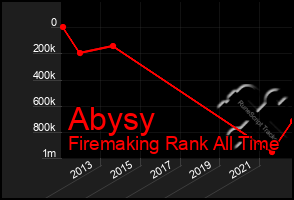 Total Graph of Abysy