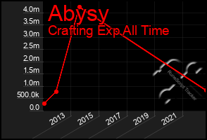 Total Graph of Abysy