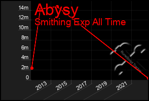 Total Graph of Abysy