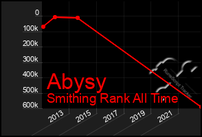 Total Graph of Abysy