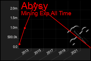 Total Graph of Abysy