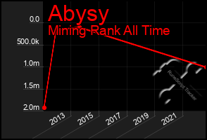 Total Graph of Abysy