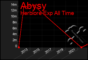 Total Graph of Abysy