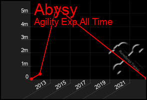 Total Graph of Abysy