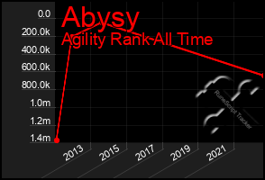 Total Graph of Abysy