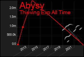 Total Graph of Abysy