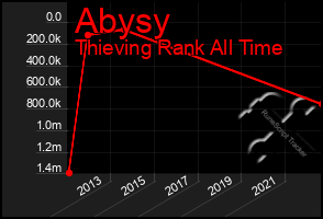 Total Graph of Abysy