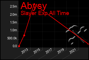 Total Graph of Abysy